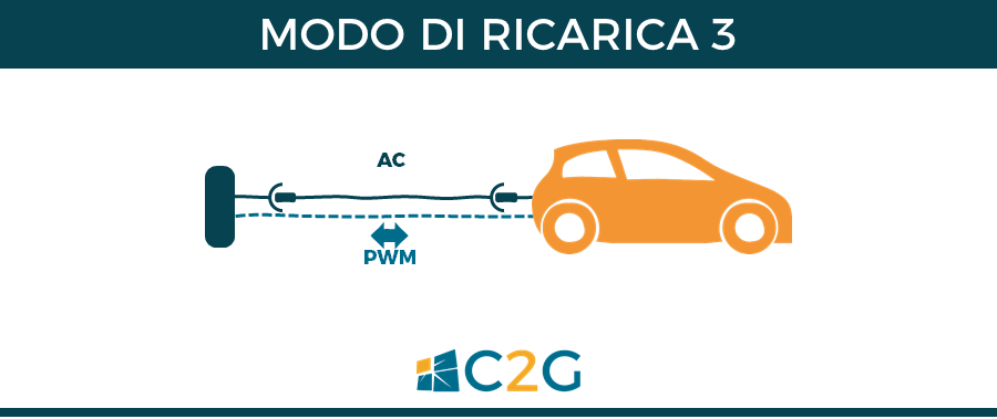 Modo di ricarica 3 - ricarica auto elettriche