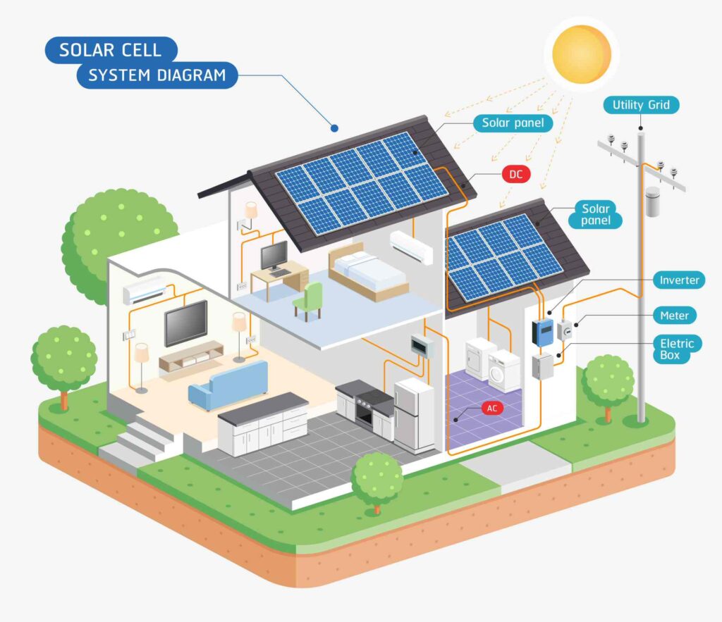 Guida impianto fotovoltaico casa - C2G Solar