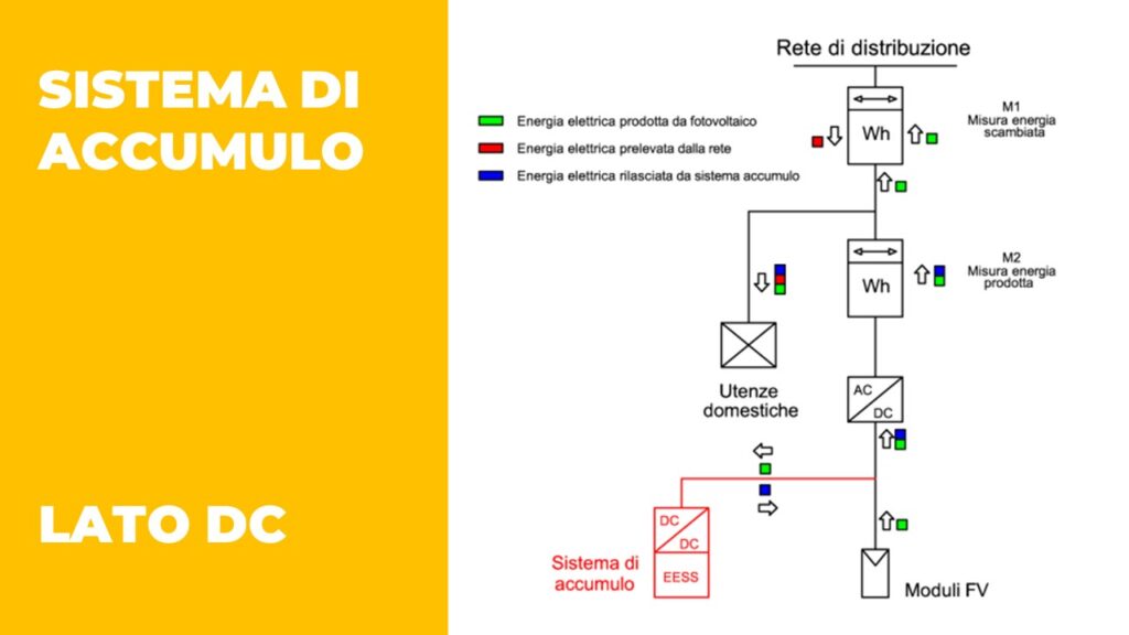 Schema collegamento accumulo Lato DC